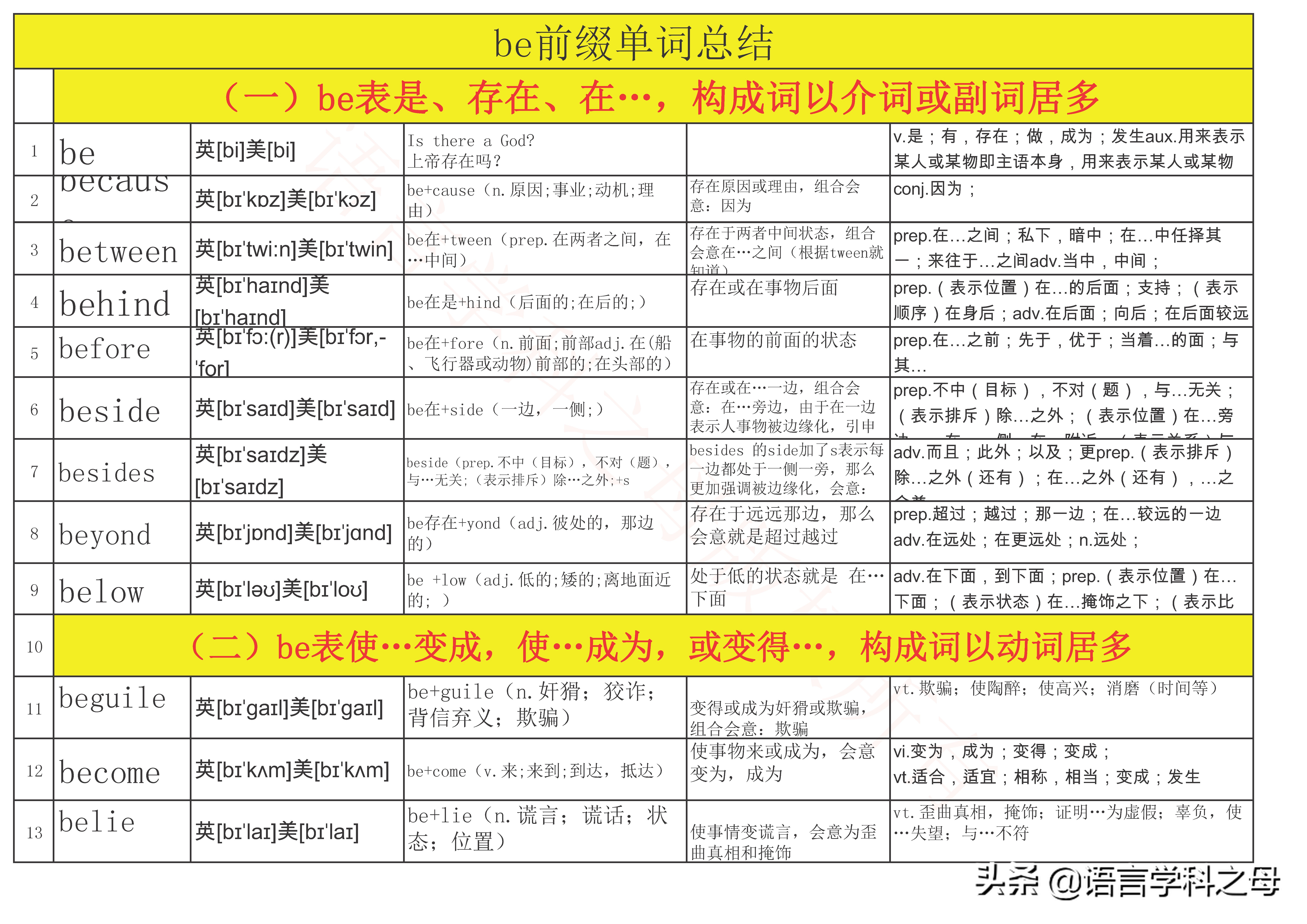 be前缀构成介词时表示什么意思,be词的三种形式