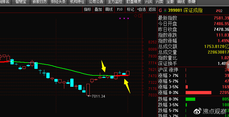 北上资金流入50亿大盘冲高回落,北上资金无惧调整继续流入