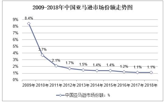 亚马逊会彻底退出中国市场吗,亚马逊什么时候退出中国市场的