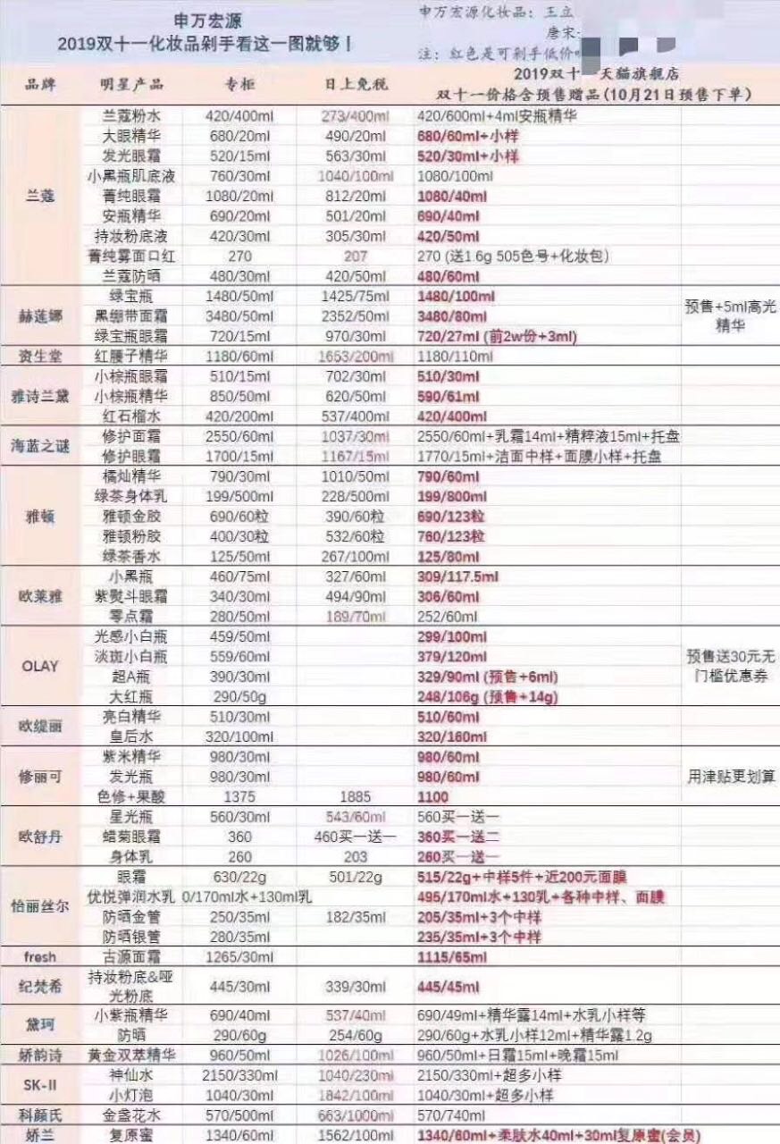 代购直呼要失业!证券机构称7成大牌化妆品明星单品在天猫双11让利更多