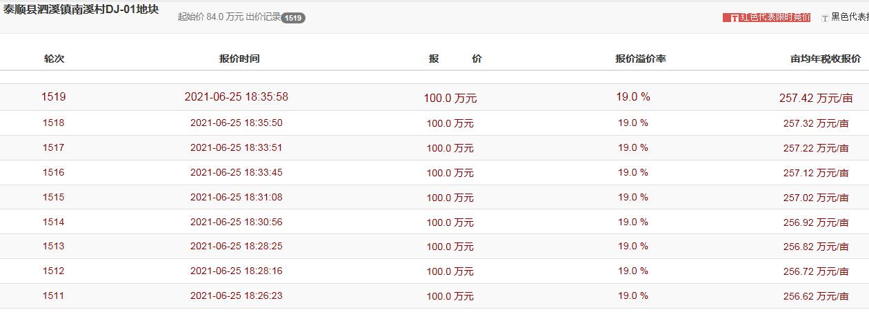 温州土地出让金破300亿,温州土地出让金破740亿