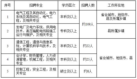 安徽电力公司招聘哪个大学比较多,2019年安徽电力公司招聘