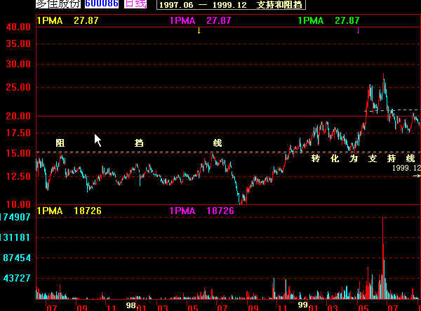 经典k线图解大全,k线经典战法60分钟分时图