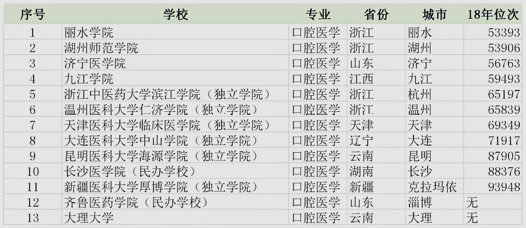 浙江二本医学类专业有哪些学校,浙江美术生二段报考外省本科