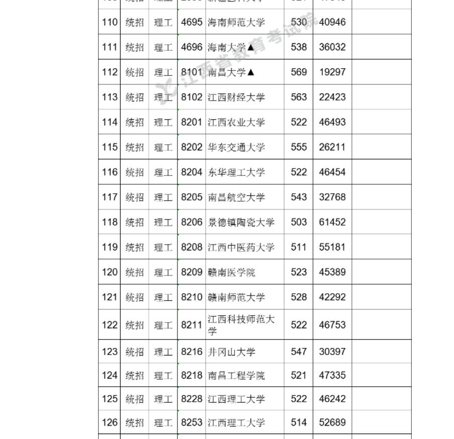 江西2019征集志愿院校名单,江西教育考试院官网征集志愿院校