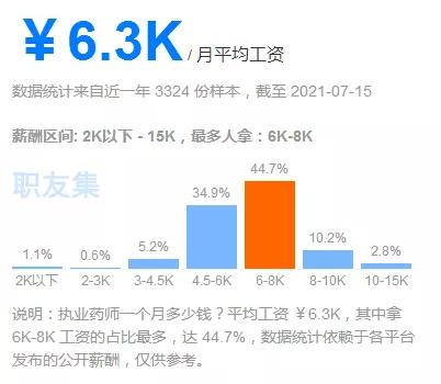 执业药师在上海大约月薪多少,2024年执业药师平均工资