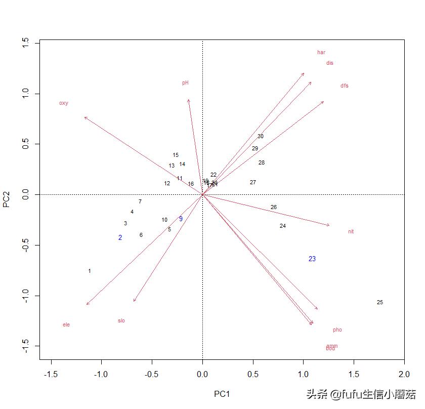 主成分分析旋转成分矩阵步骤,栅格数据主成分分析计算权重