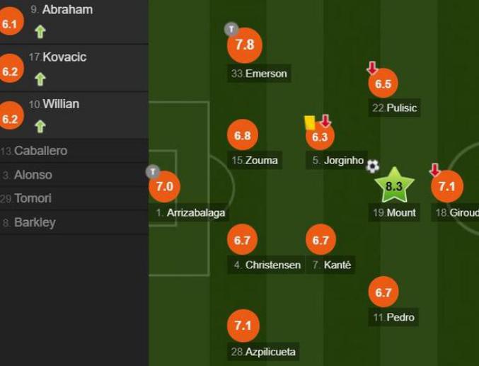 切尔西3:2最强替补,蓝军最强防守