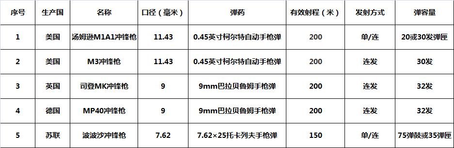 二战冲锋枪图片大全,二战冲锋枪枪管长度
