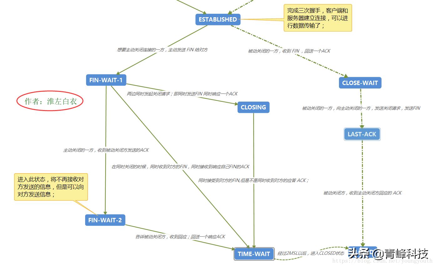 tcpip协议的四层体系结构及功能,tcpip各种状态