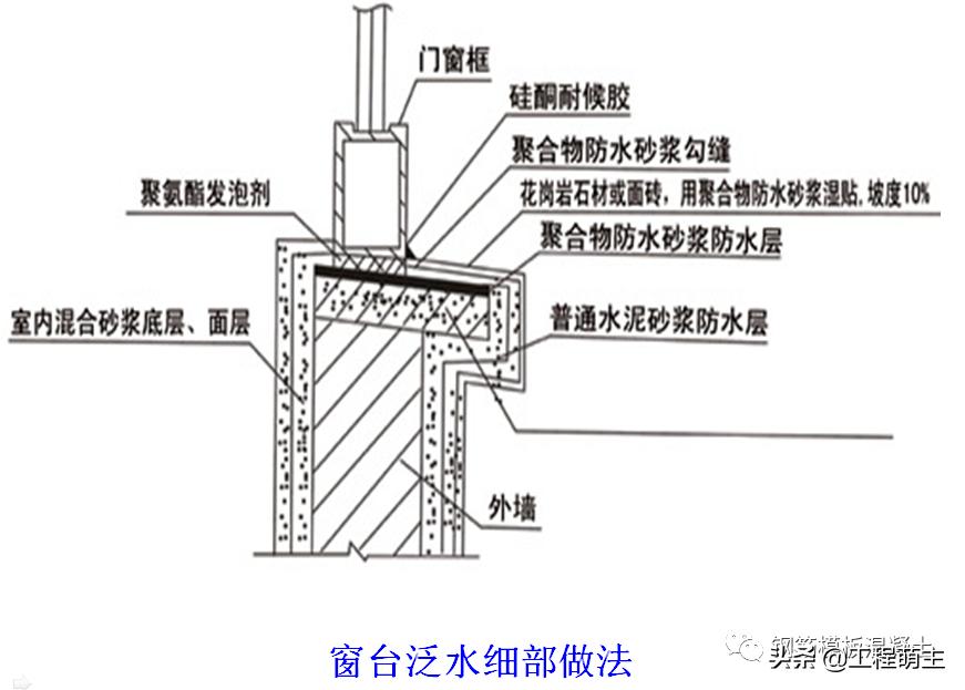 门窗工程规范ppt,建筑工程门窗通病防治