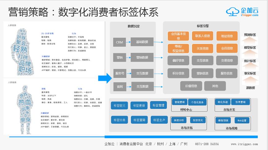 cdp数据中台数智化,cdp数据
