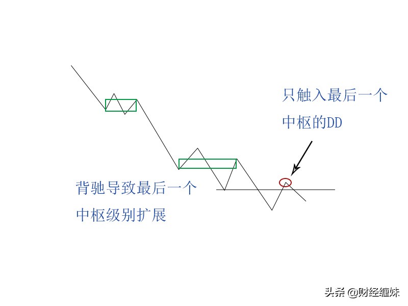 缠论动力学,缠论背驰详细讲解