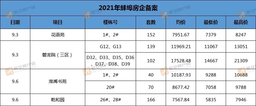 蚌埠5家楼盘备案价出炉,蚌埠商品房最新备案