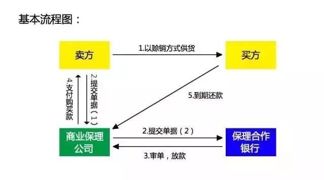 办理保理业务条件流程,保理业务操作流程及运营模式