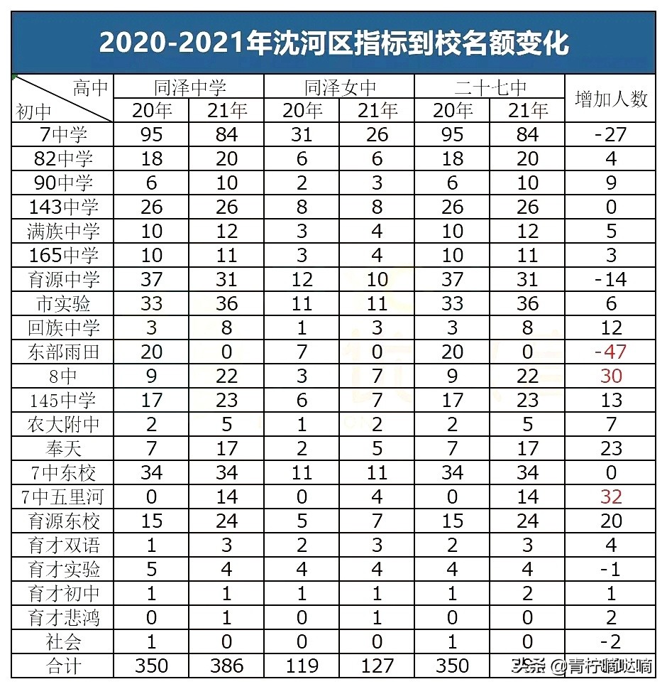 沈阳七中总校2020招生人数,沈阳七中2021升学去向