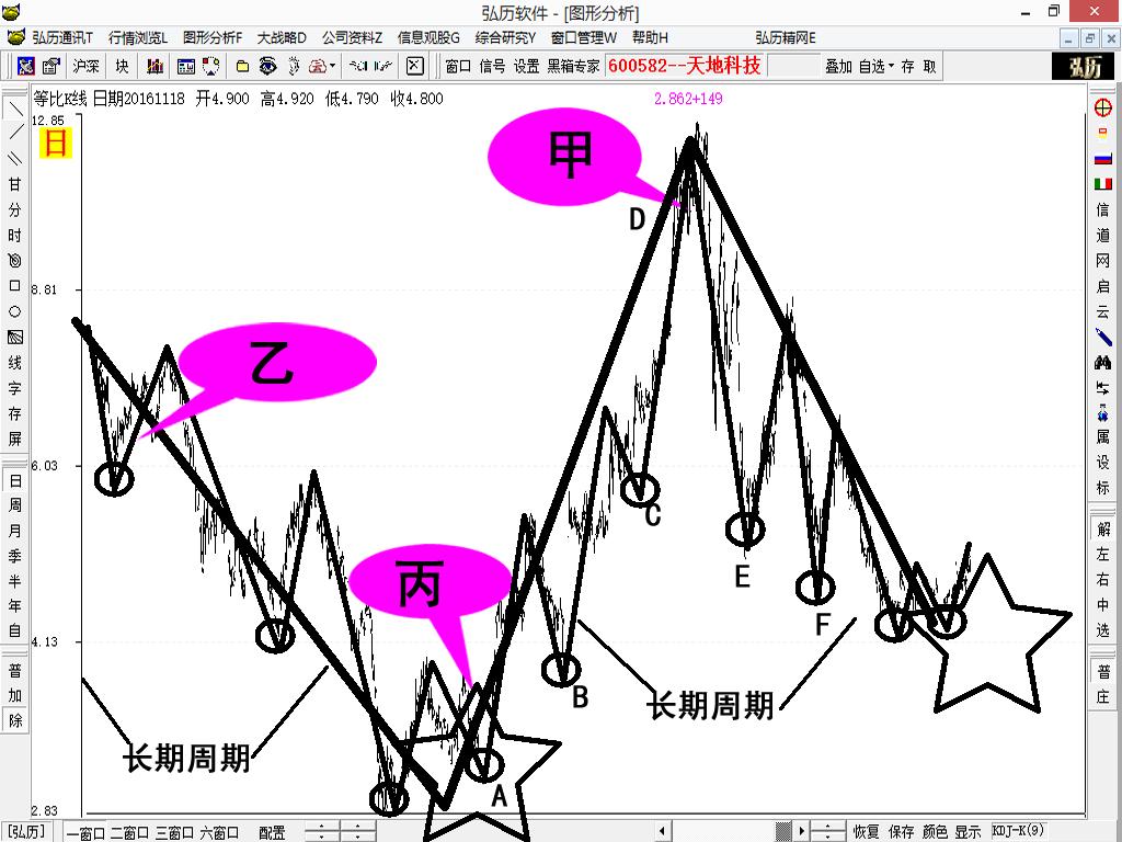 股票交易周期和分析周期,股市年周期表