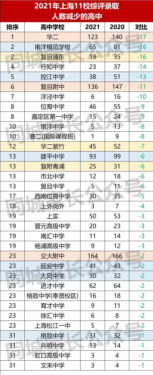 上海16所高中综评,2022上海综评学校排行榜