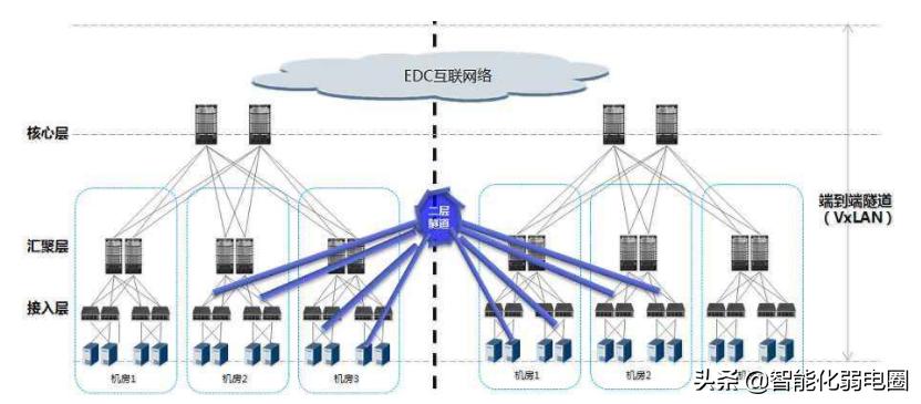 数据中心网络结构图解,数据中心网络和园区网络的区别