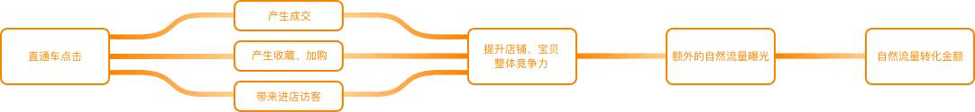 直通车搜索能否撬动免费流量,直通车影响自然搜索怎么办
