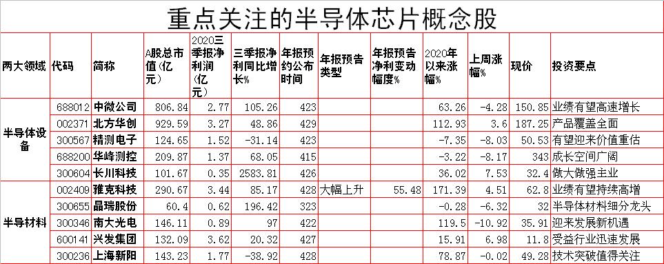 2021年芯片涨价幅度,2023年投资主线方向
