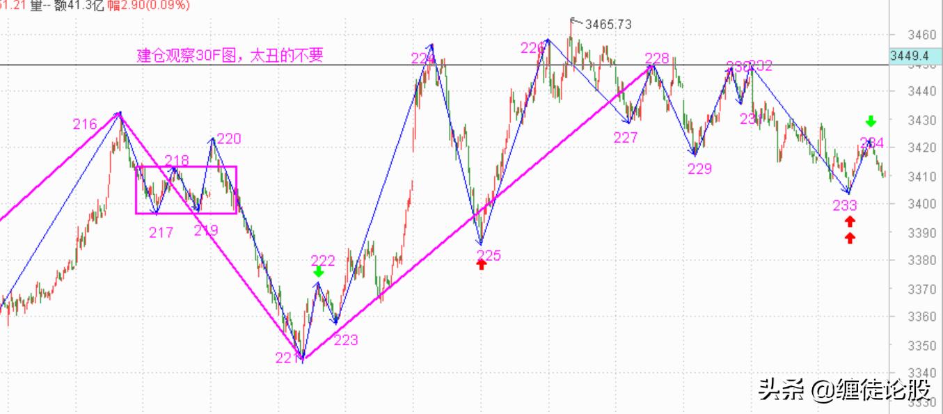 指数回调下周一操作策略,指数短线后期操作方向