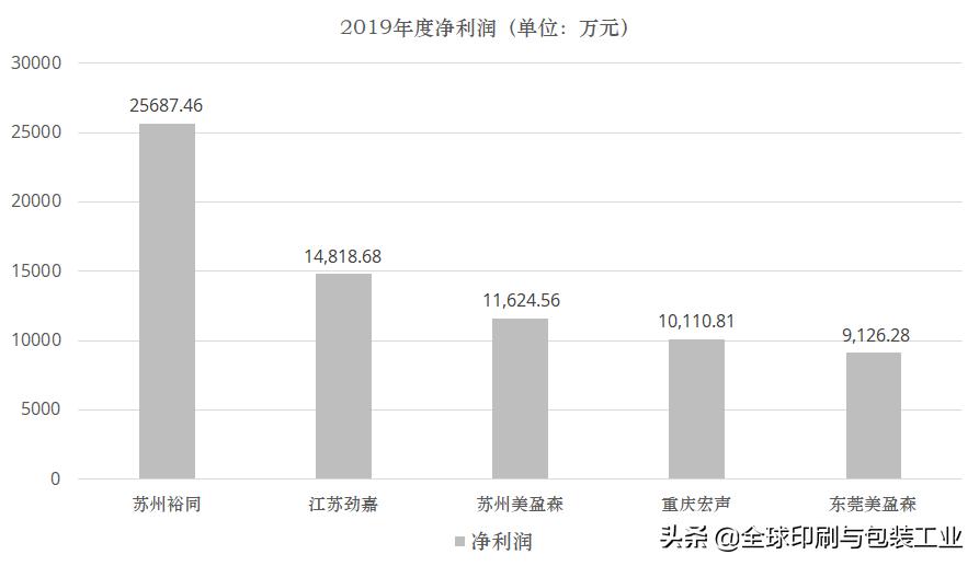 山鹰、合兴、裕同、劲嘉、美盈森……谁是王牌中的王牌？