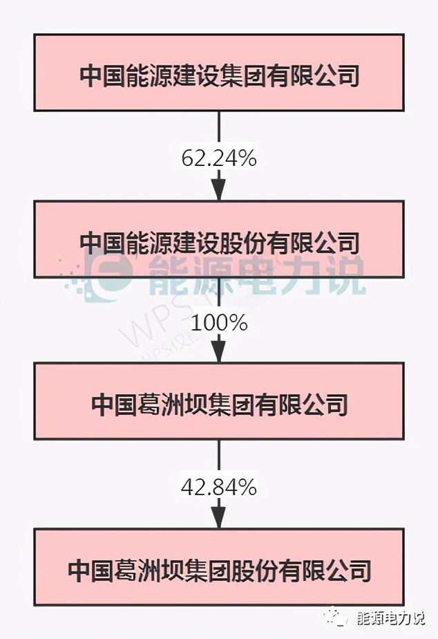 中国能建葛洲坝合并,中国能建合并葛洲坝集团