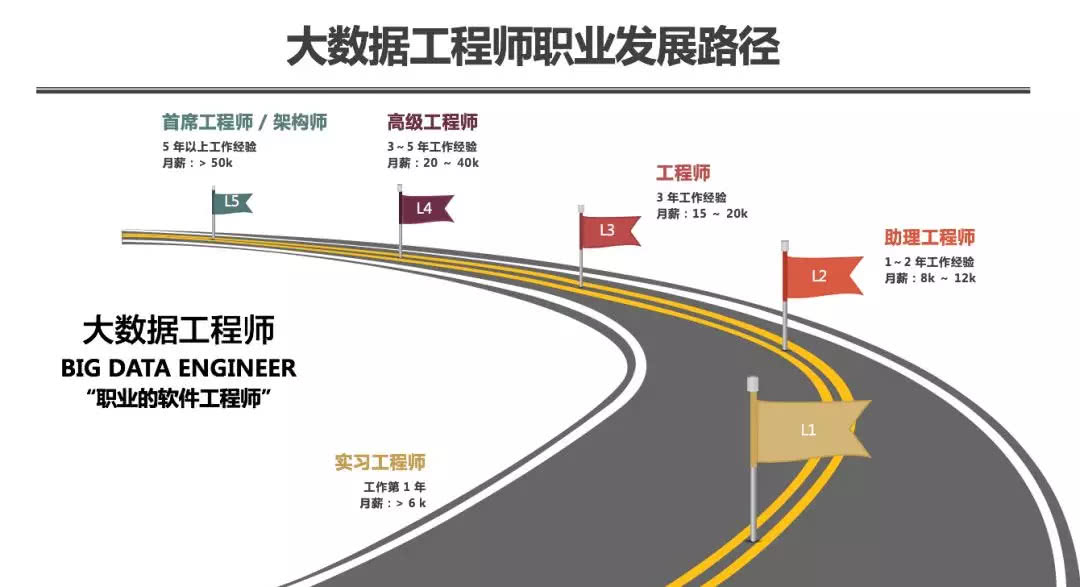 大数据工程技术就业岗位,大数据技术工程师硕士薪酬待遇
