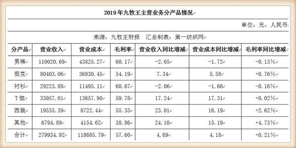 九牧王年营业额,九牧王营收