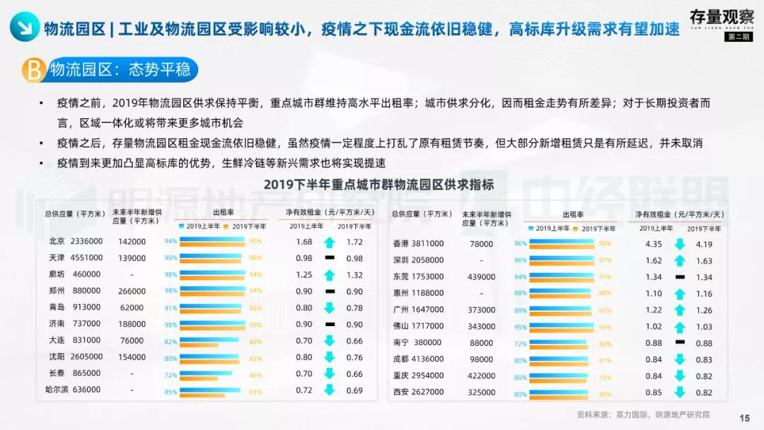 存量观察|拨云见韧，产业园疫后突围