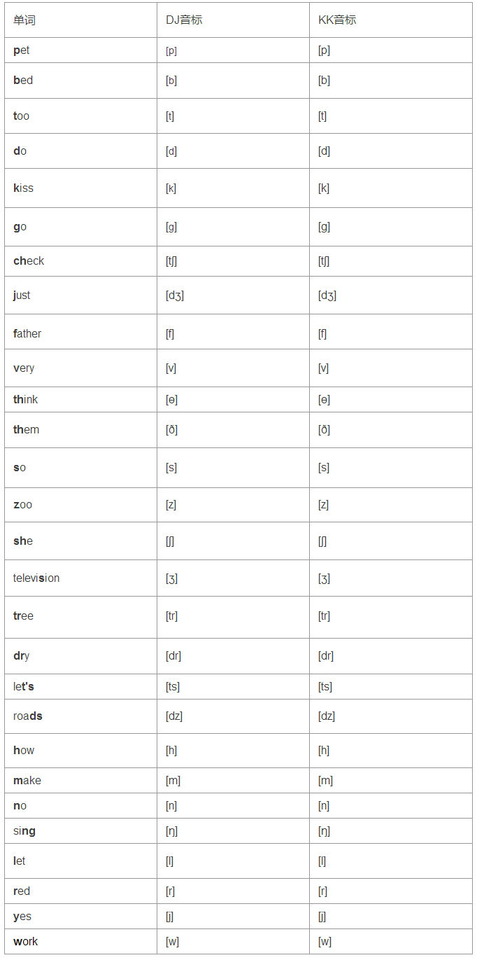 英式音标和美式音标的区别对照,美式音标和英式音标对照表图片