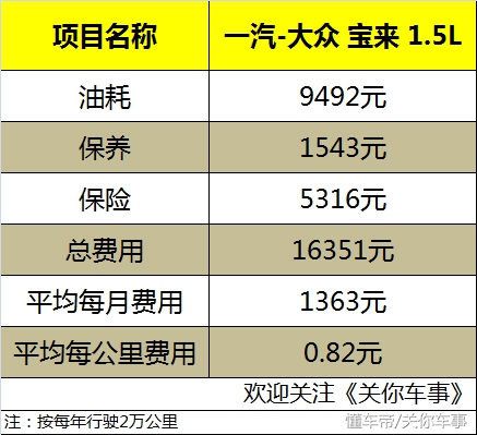 10款大众宝来怎么样值得入手吗,大众宝来烧机油如何维修大概费用