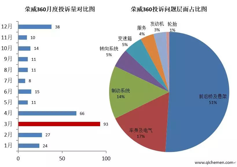 荣威360方向盘异响,荣威360变速箱异响解决方法