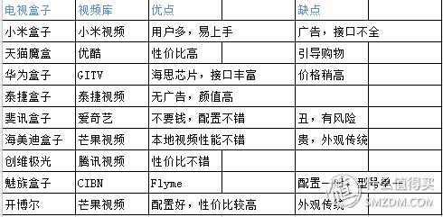 天猫魔盒6与小米盒子4spro,小米盒子天猫魔盒华为盒子哪个好