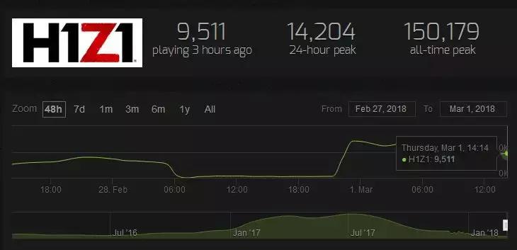 h1z1还能崛起吗,h1z1现在怎么样了