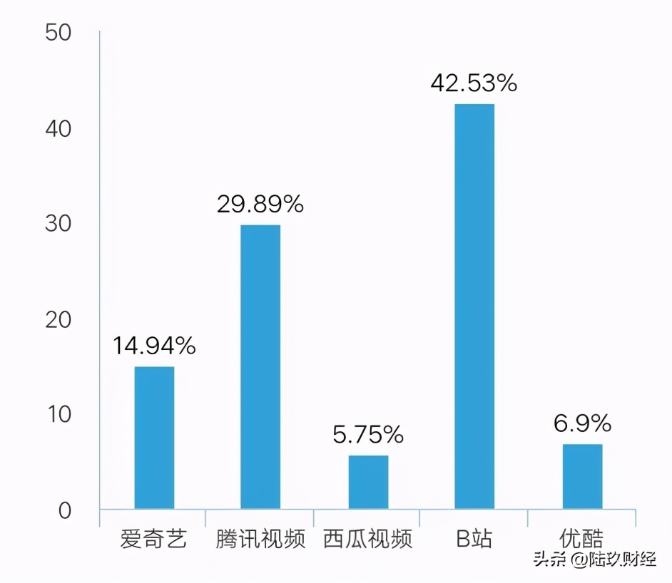b站跟爱奇艺的关系,b站和爱奇艺的态度对比