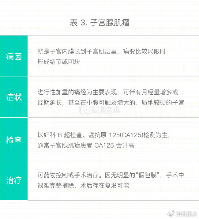 最全盘点：原来女性子宫里的这些病，相互间并没有明显的因果关系