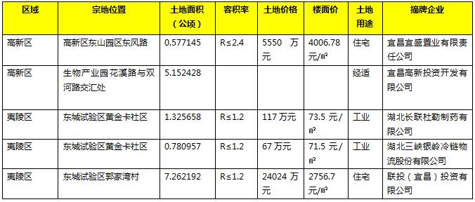 宜昌4月楼市数据,2023年宜昌上半年楼市成交数据