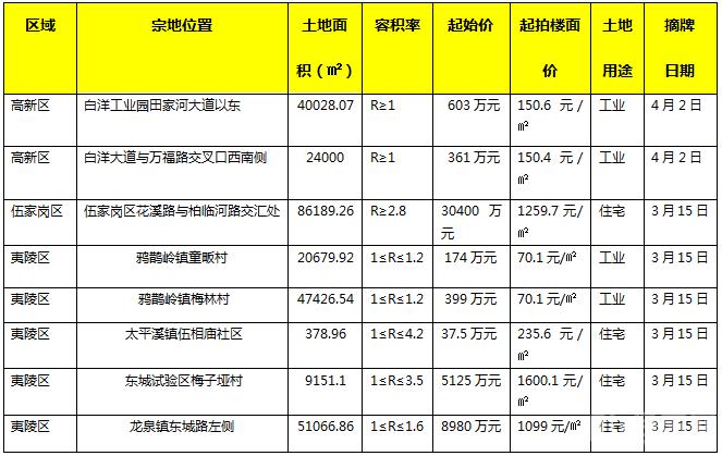 宜昌4月楼市数据,2023年宜昌上半年楼市成交数据
