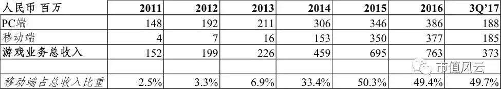 港股风云|博雅互动财务迷局：网页棋牌游戏人均充值超同行5倍