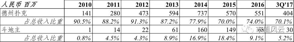 港股风云|博雅互动财务迷局：网页棋牌游戏人均充值超同行5倍