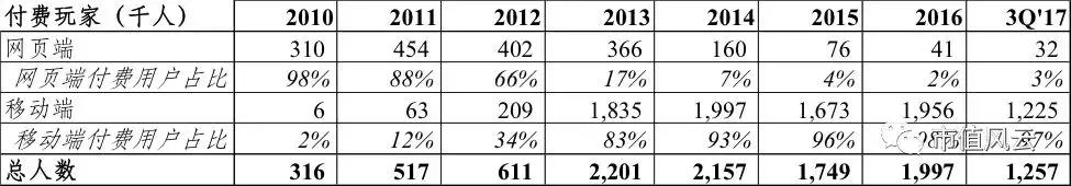 港股风云|博雅互动财务迷局：网页棋牌游戏人均充值超同行5倍