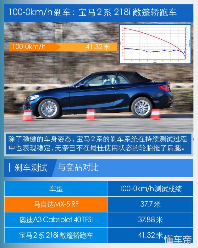WhoismysunshineMX-5/A3/2系对比测试
