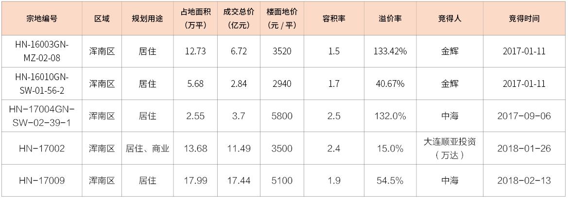 品牌房企纯新盘,浑南新市府板块哪个位置好