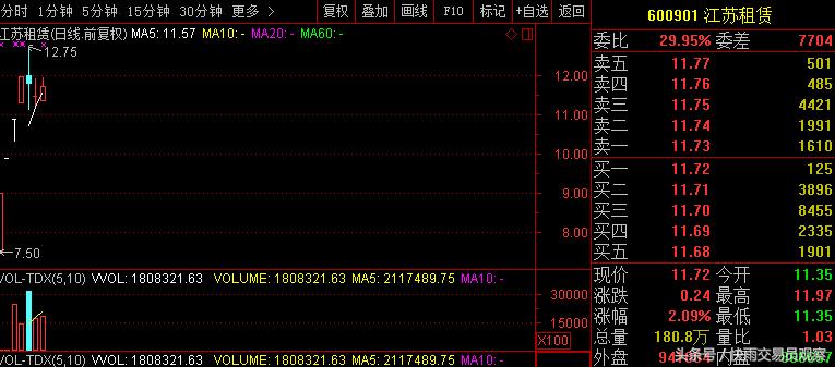 股民：不甘心，中签新股2个涨停就开板，至少有1万盈利才会考虑卖