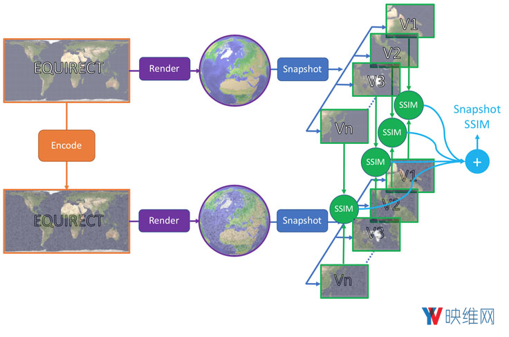 Facebook推出360度视频传输质量评估标准:SSIM360和360QVM