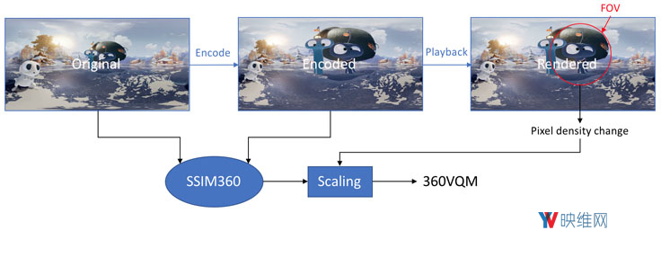 Facebook推出360度视频传输质量评估标准:SSIM360和360QVM