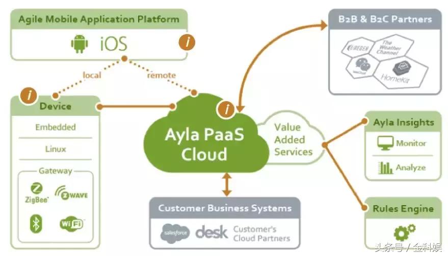 物联网设备管理平台paas,物联网paas平台定制