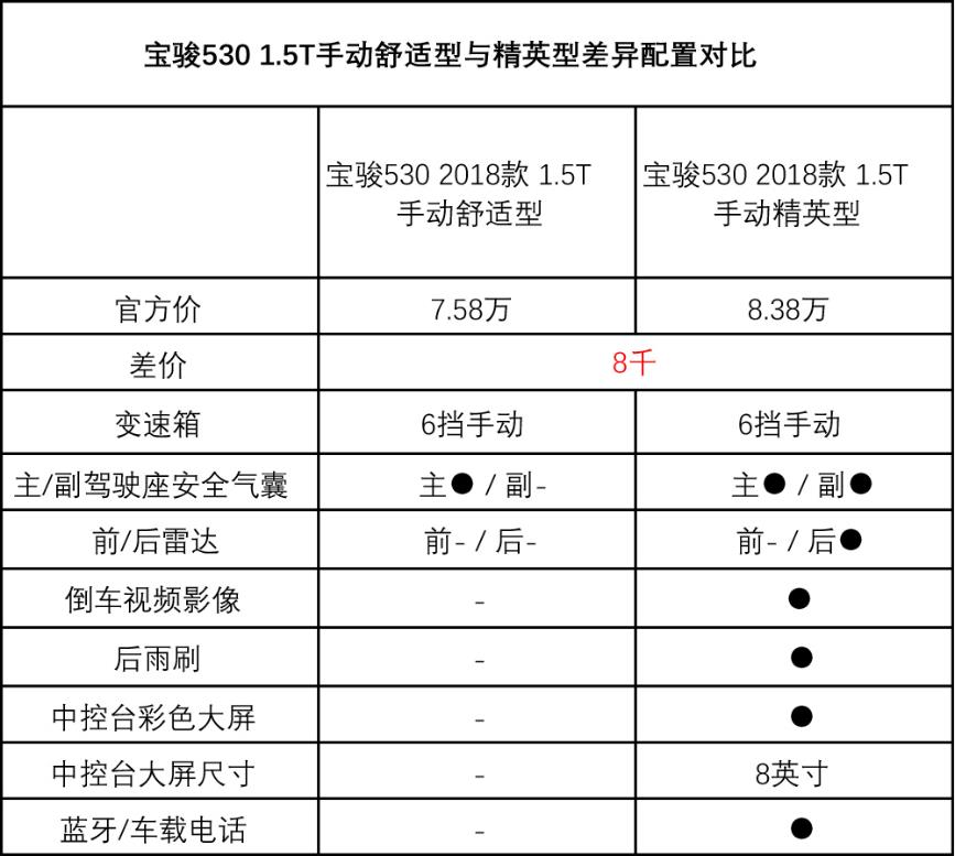 宝骏530与宝骏560的区别,宝骏530和宝骏560哪个好